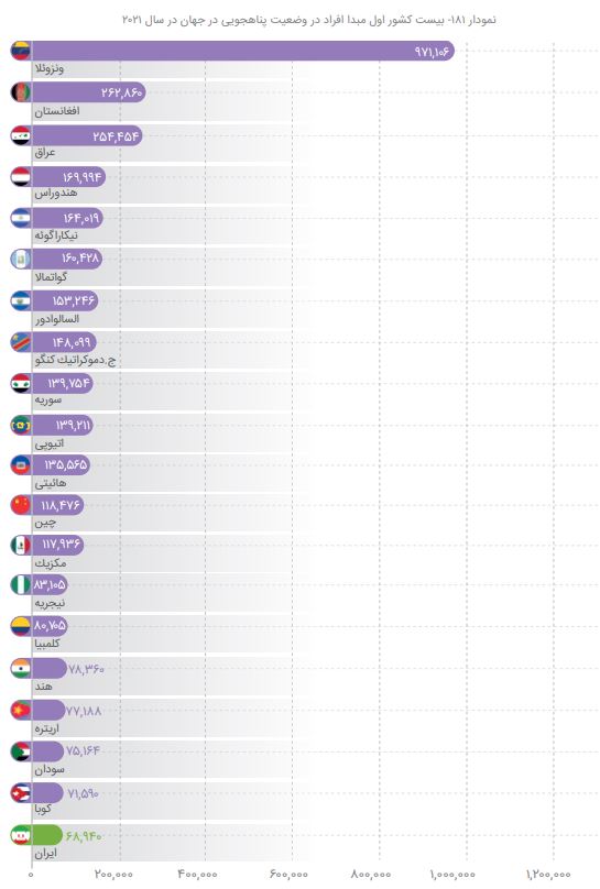 پناهجوی‌فرستی ایران بیشتر از لبنان و یمن؛ رتبه بیستم پناهندگی ایرانی‌ها در جهان
