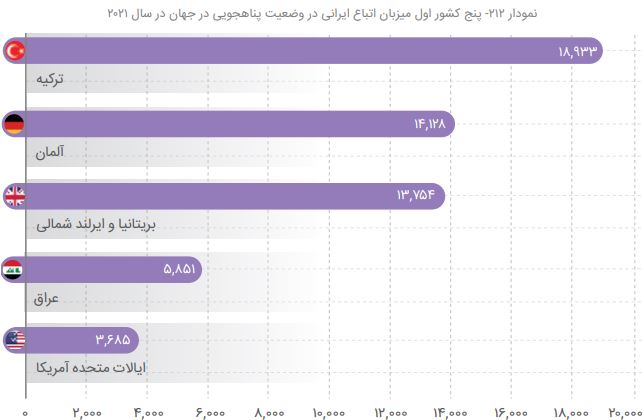 پناهجوی‌فرستی ایران بیشتر از لبنان و یمن؛ رتبه بیستم پناهندگی ایرانی‌ها در جهان