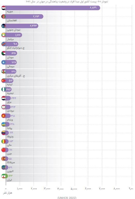 پناهجوی‌فرستی ایران بیشتر از لبنان و یمن؛ رتبه بیستم پناهندگی ایرانی‌ها در جهان