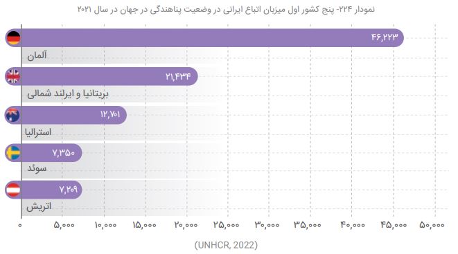 پناهجوی‌فرستی ایران بیشتر از لبنان و یمن؛ رتبه بیستم پناهندگی ایرانی‌ها در جهان