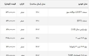 قیمت جدید ۱۳ خودروی ایران خودرو و سایپا در بازار + جدول