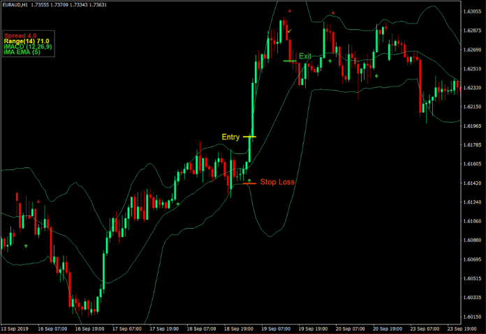 Bollinger Bands Arrow Breakout Trading Strategy Forex 2