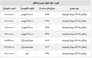 چانگان صفر امروز ۵۰ میلیون تومان کاهش قیمت داشت + لیست قیمت کارکرده