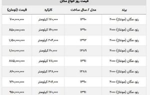 روند کاهشی قیمت این مدل مگان دست دوم + لیست قیمت