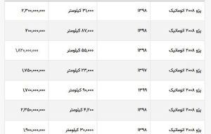 پژو ۲۰۰۸ اتوماتیک صفر بالای ۲ میلیارد تومان قیمت زده شد + جدول قیمت صفر