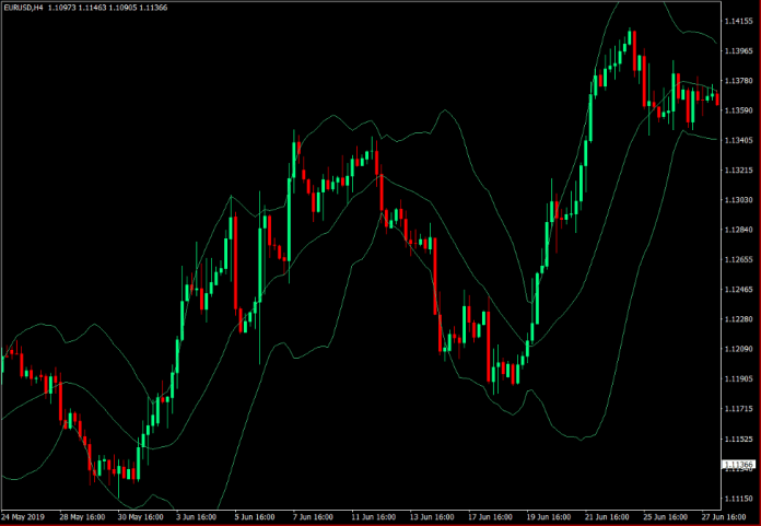 نحوه معامله با باندهای بولینگر