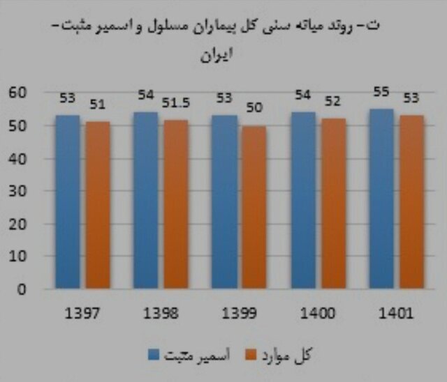 آخرین وضعیت بیماری سل در ایران/ جبران افت بیماریابی در سال‌های کرونا