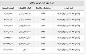 امروز در نمایندگی‌ها چانگان صفر چه قیمتی خورد؟ + جدول قیمت کارکرده