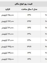 این مدل مگان ۴۵۰ میلیون تومان قیمت خورد! + جدول قیمت