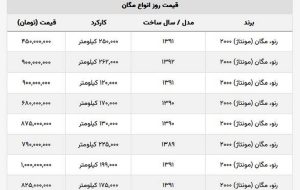 این مدل مگان ۴۵۰ میلیون تومان قیمت خورد! + جدول قیمت