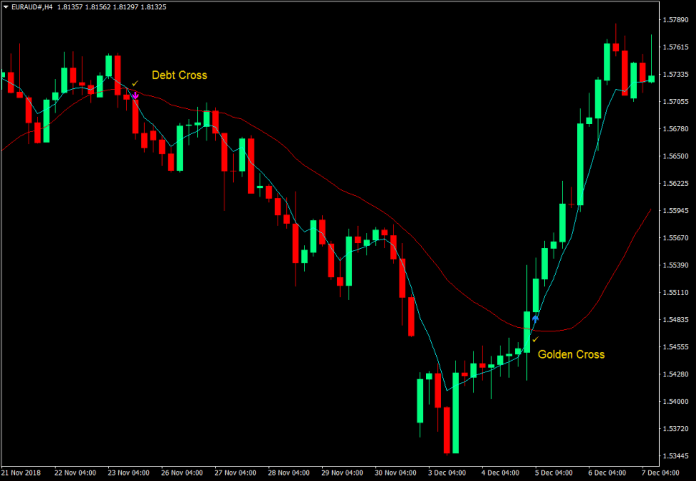 Alert SMA-EMA Indicator