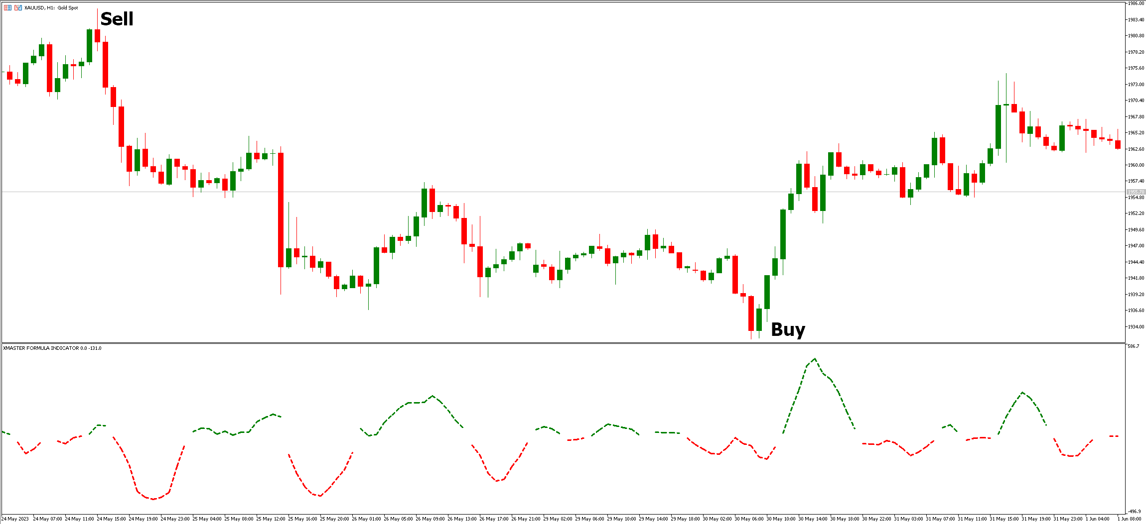 Xmaster Formula Indicator MT5 Xmaster Formula Indicator MT5