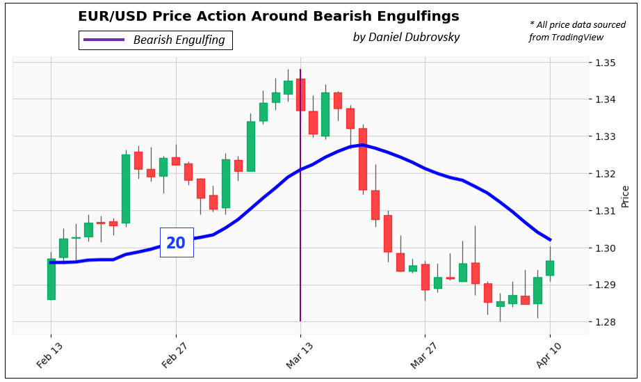 شناسایی نزولی های نزولی – EUR/USD