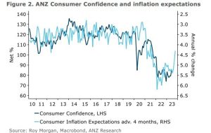 اعتماد مصرف کننده نیوزلند در ژوئن به بالاترین حد خود از ژانویه 2022 رسیده است