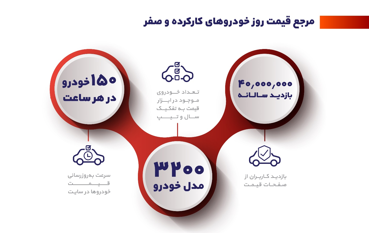 اولین گزارش رسمی همراه‌مکانیک، از بازار خودرو 1401