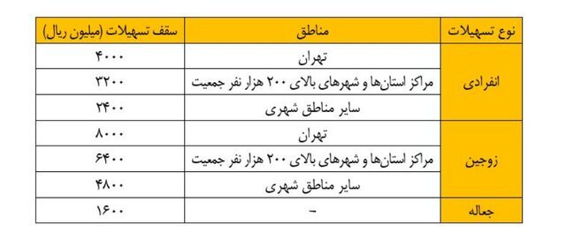 بازپرداخت پلکانی اقساط وام مسکن امکانپذیر شد
