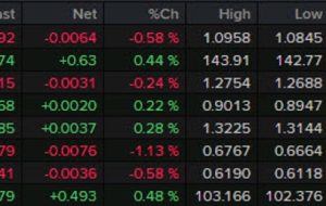 بسته خبری Forexlive Americas FX: USD/JPY علیرغم ریسک گریزی به رکوردهای جدید ادامه می دهد