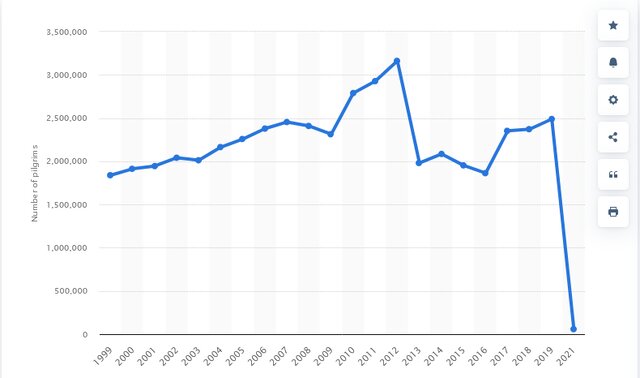 حج رکورد می‌شکند؟