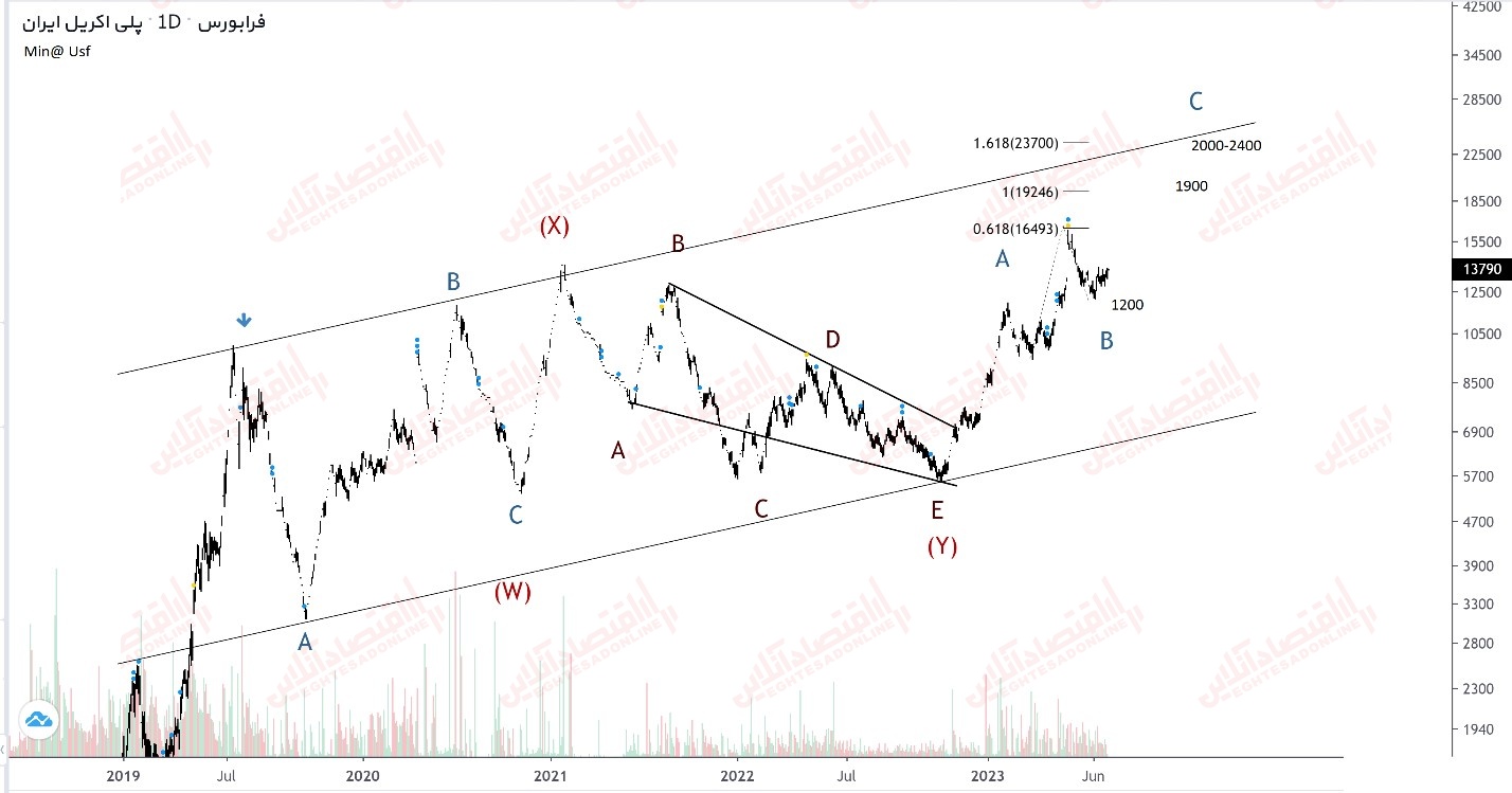 بررسی سهام شپلی