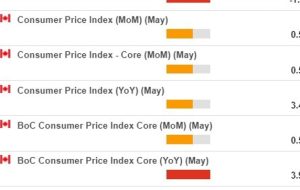 داده‌های تورم ماه مه کانادا در روز سه‌شنبه 27 ژوئن 2023 – پیش‌نمایش – “به دنبال کاهش CPI باشید”