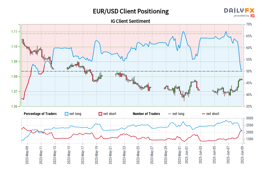 تعیین موقعیت مشتری EUR/USD