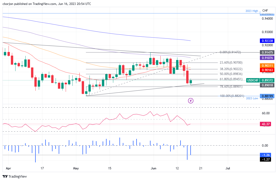 نمودار روزانه USD/CHF