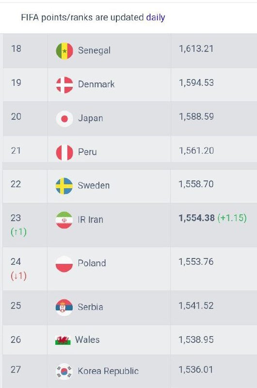 صعود یک‌ پله‌ای ایران در رنکینگ فیفا