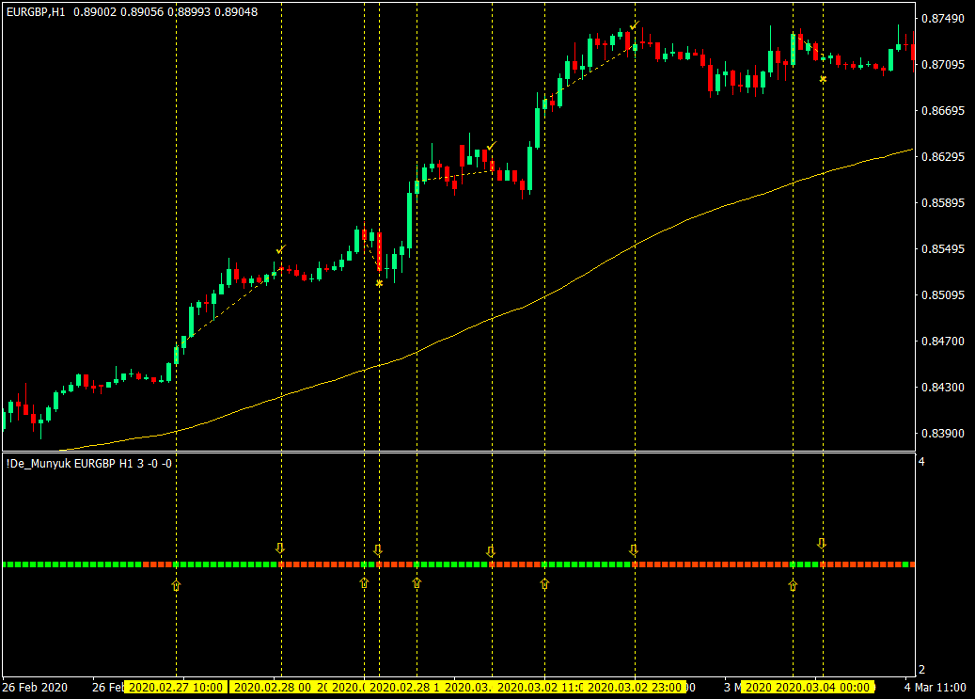 ورود و خروج De Munyuk در 100 EMA - خرید تجارت