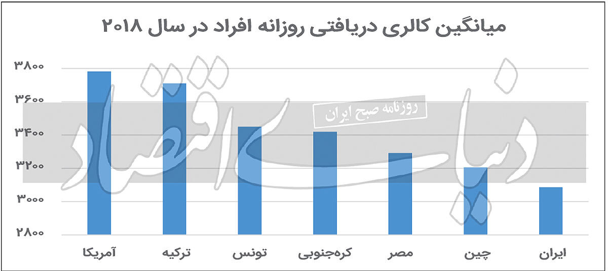 چینی ها بیش از ایرانی ها غذا می خورند آقای مصباحی مقدم!
