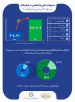 رشد ۱۴۱ درصدی اعطای تسهیلات بانک گردشگری و کسب رتبه نخست بین بانکهای خصوصی رشد ۱۴۱ درصدی اعطای تسهیلات بانک گردشگری و کسب رتبه نخست بین بانکهای خصوصی