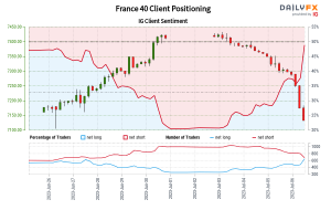 داده‌های ما نشان می‌دهد که معامله‌گران اکنون برای اولین بار از 26 ژوئن 2023 که France 40 نزدیک به 7198.30 معامله شد، به 40 خالص فرانسه رسیده‌اند.