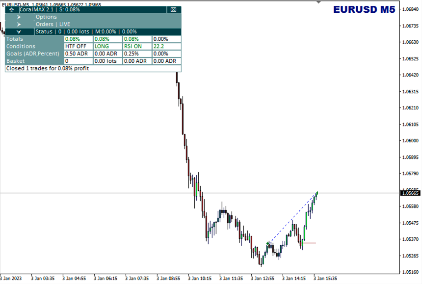 M5 EURUSD بسته شد