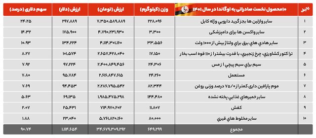 واردات میمون از اوگاندا