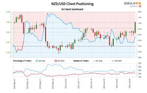 داده‌های ما نشان می‌دهد که معامله‌گران اکنون برای اولین بار از 11 می 2023 که NZD/USD نزدیک به 0.63 معامله می‌شد، به NZD/USD خالص هستند.