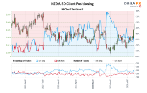 داده‌های ما نشان می‌دهد که معامله‌گران اکنون در کمترین قیمت خالص خود از NZD/USD از 27 دسامبر که NZD/USD نزدیک به 0.63 معامله شد، هستند.