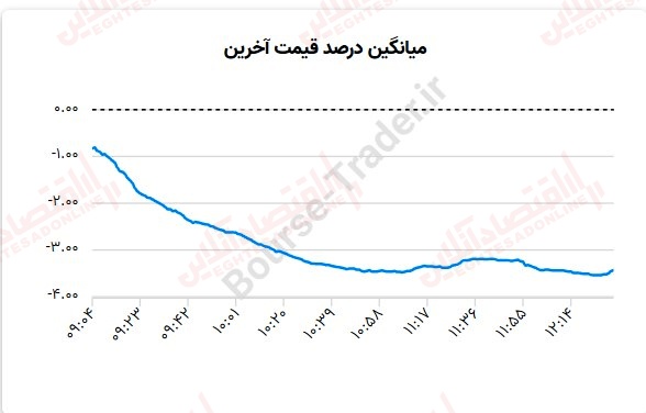 گزارش بازار 25 تیر