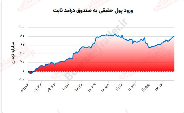 گزارش بازار 25 تیر