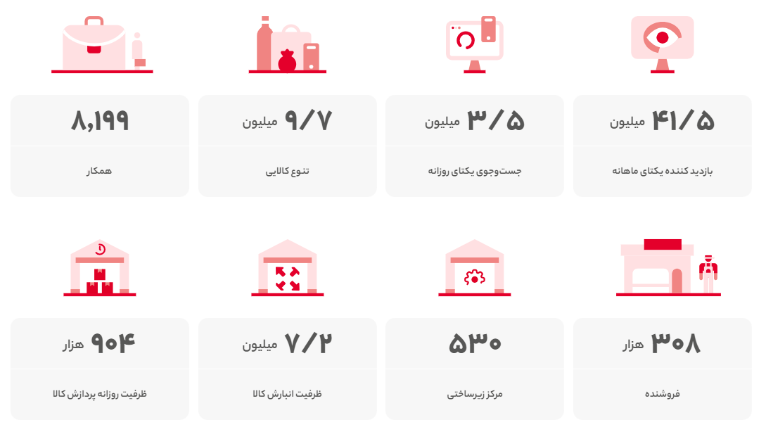 در سال ۱۴۰۱ بر دیجی‌کالا چه گذشت؟