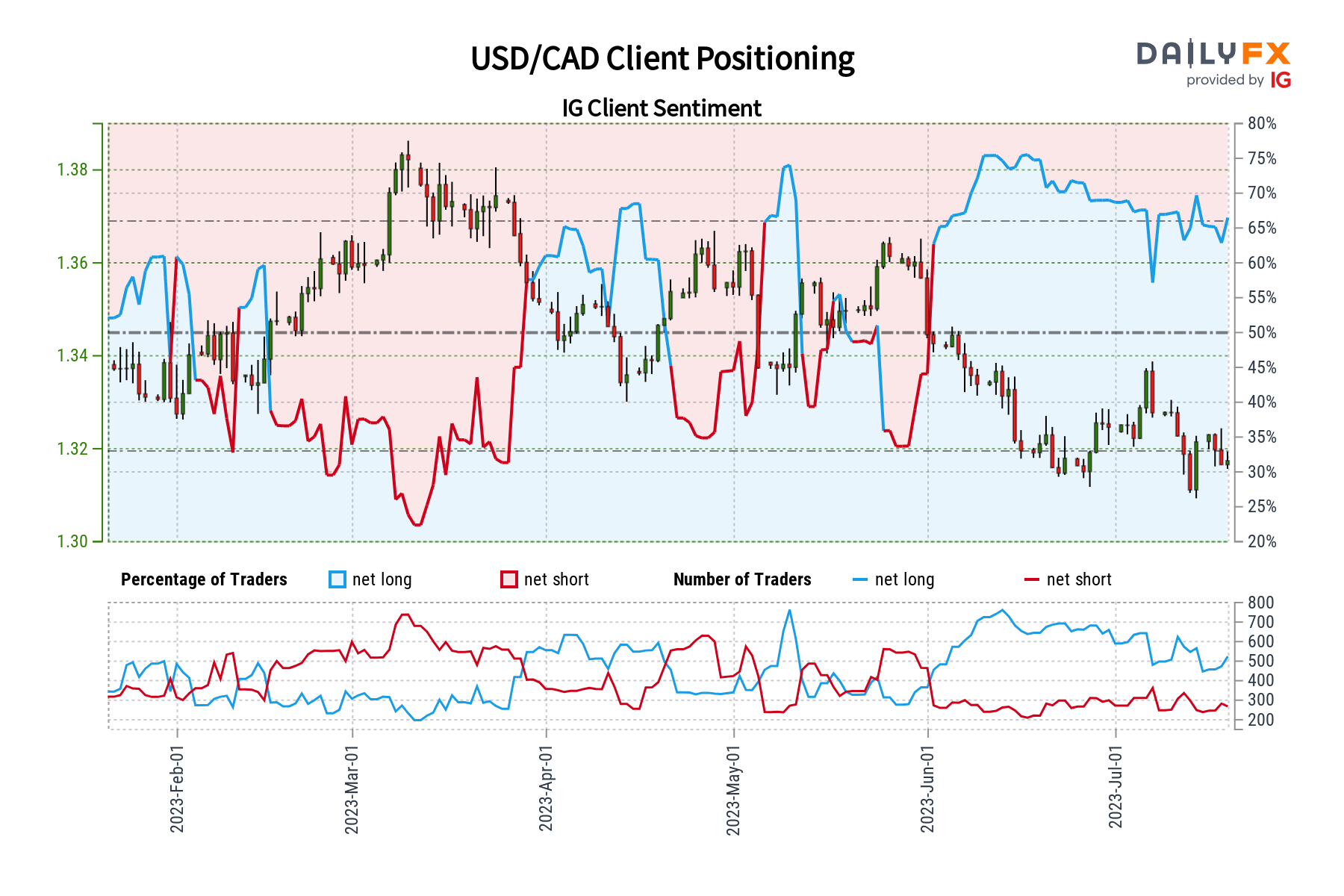 چشم انداز احساسات USD/CAD - صعودی