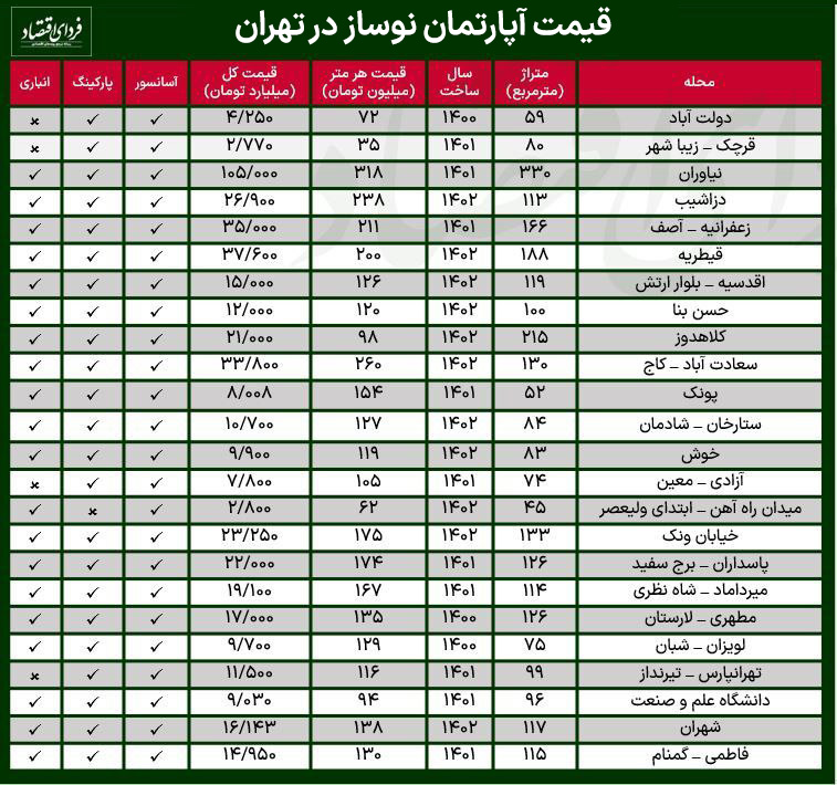 قیمت آپارتمان‌ نوساز در تهران چند؟