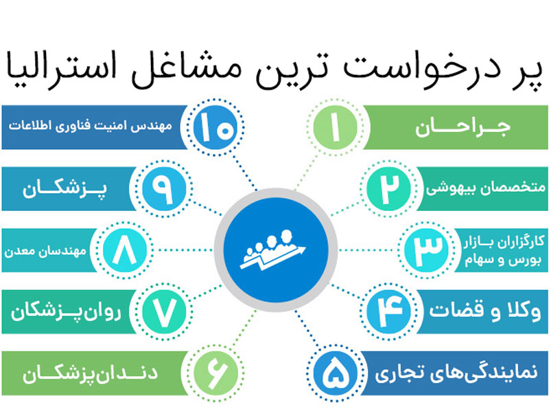 پردرخواست ترین مشاغل استرالیا