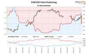 Our data shows traders are now net-long EUR/USD for the first time since Jul 06, 2023 when EUR/USD traded near 1.09.