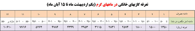 تعرفه‌های مصوب گازبها برای سال ۱۴۰۲ اعلام شد