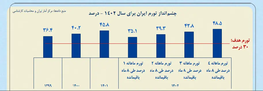 تورم 