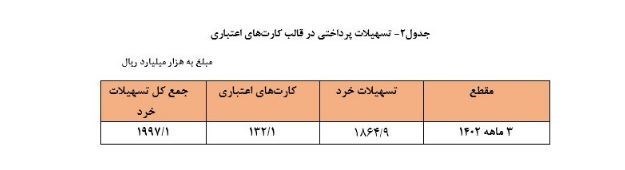 بانک مرکزی جمهوری اسلامی ایران , تسهیلات بانکی , 