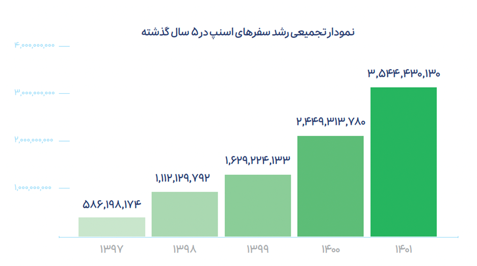 اسنپ؛ پیشتاز در حمل‌ونقل با بیش از ۹۰درصد سهم از بازار تاکسی‌های اینترنتی