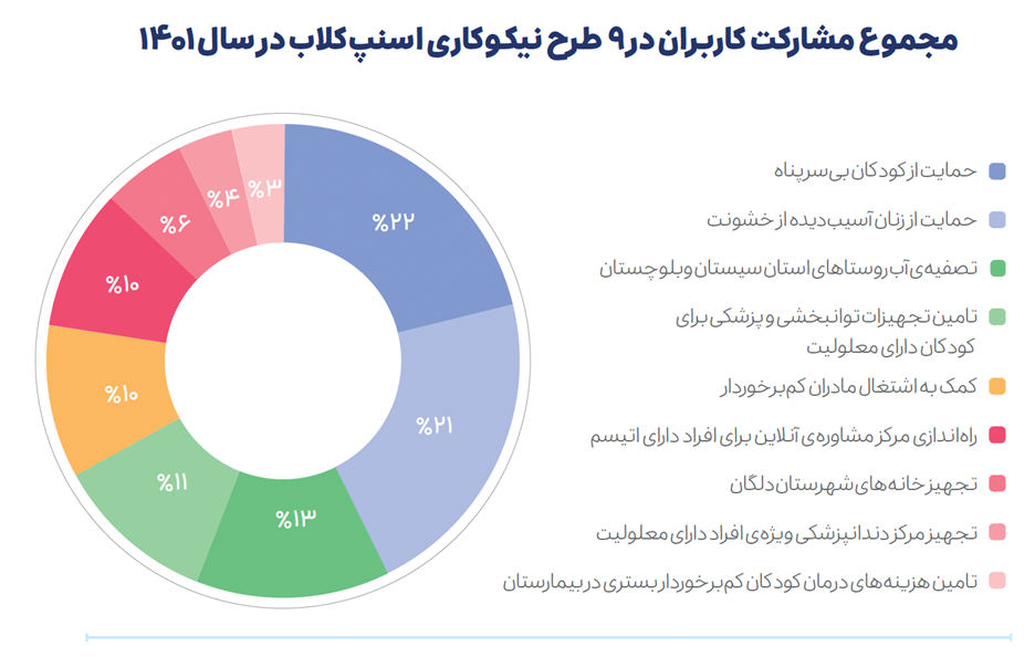 اسنپ؛ پیشتاز در حمل‌ونقل با بیش از ۹۰درصد سهم از بازار تاکسی‌های اینترنتی