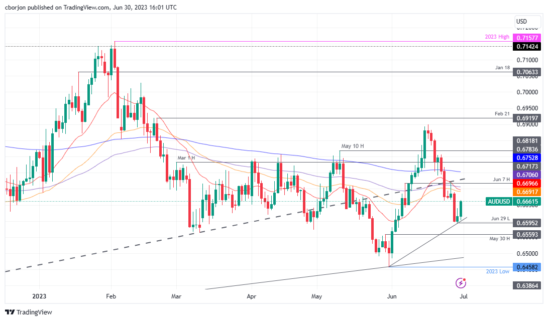 نمودار روزانه AUD/USD