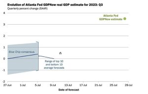 Atlanta Fed GDPNow model starts Q3 growth at 3.5%