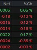 Dollar keeps more mixed, little changed so far on the day